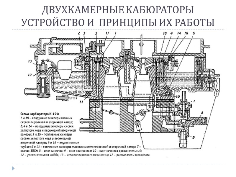 ДВУХКАМЕРНЫЕ КАБЮРАТОРЫ УСТРОЙСТВО И  ПРИНЦИПЫ ИХ РАБОТЫ